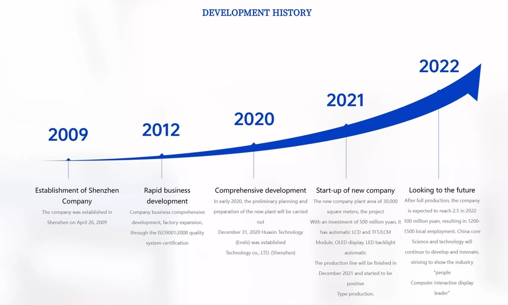 China HuaXin Technology (HK) Co.,Ltd Perfil da companhia